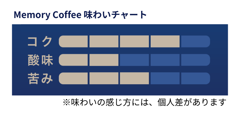Memory Coffee 味わいチャート